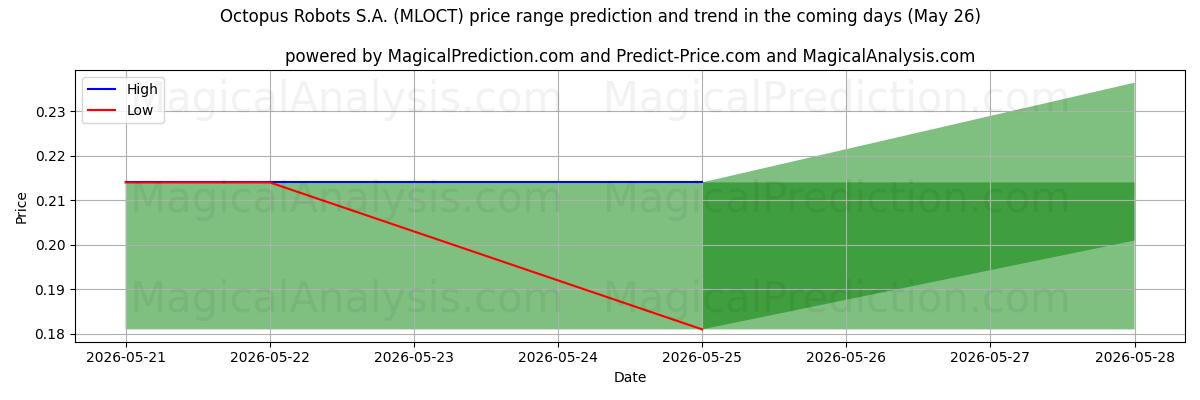 High and low price prediction by AI for Octopus Robots S.A. (MLOCT) (26 May)