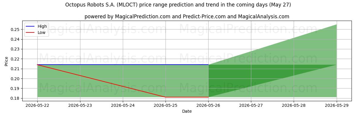 High and low price prediction by AI for Octopus Robots S.A. (MLOCT) (27 May)