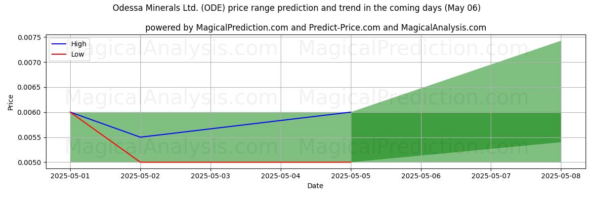 Pronóstico de precios altos y bajos por IA para Odessa Minerals Ltd. (ODE) (06 May) High and low price prediction by AI for Odessa Minerals Ltd. (ODE) (06 May)
