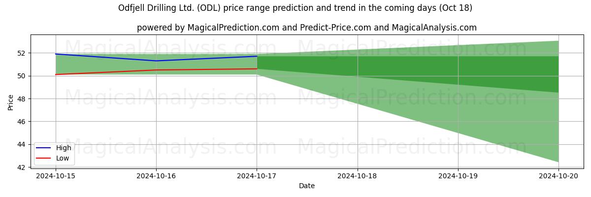 High and low price prediction by AI for Odfjell Drilling Ltd. (ODL) (18 Oct)