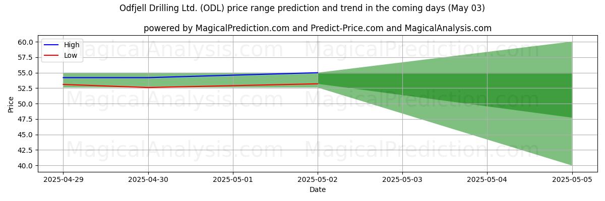 High and low price prediction by AI for Odfjell Drilling Ltd. (ODL) (03 May) High and low price prediction by AI for Odfjell Drilling Ltd. (ODL) (03 May)