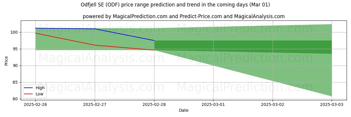 High and low price prediction by AI for Odfjell SE (ODF) (01 Mar)