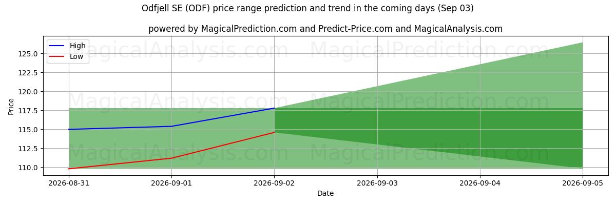 High and low price prediction by AI for Odfjell SE (ODF) (03 Sep)