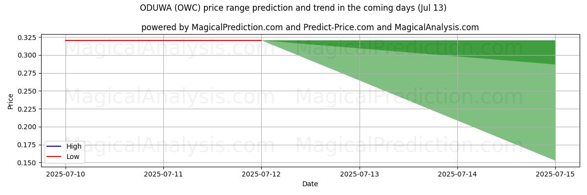 High and low price prediction by AI for ODUWA (OWC) (13 Jul)