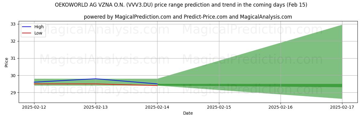 High and low price prediction by AI for OEKOWORLD AG VZNA O.N. (VVV3.DU) (04 Feb)