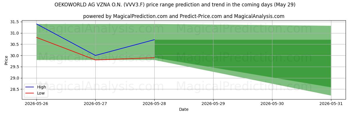 High and low price prediction by AI for OEKOWORLD AG VZNA O.N. (VVV3.F) (29 May)