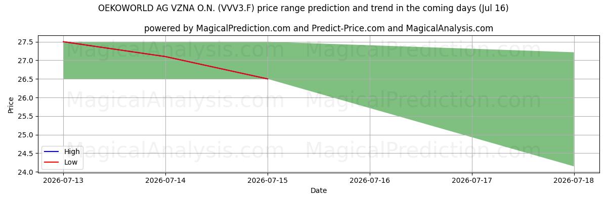 High and low price prediction by AI for OEKOWORLD AG VZNA O.N. (VVV3.F) (16 Jul)