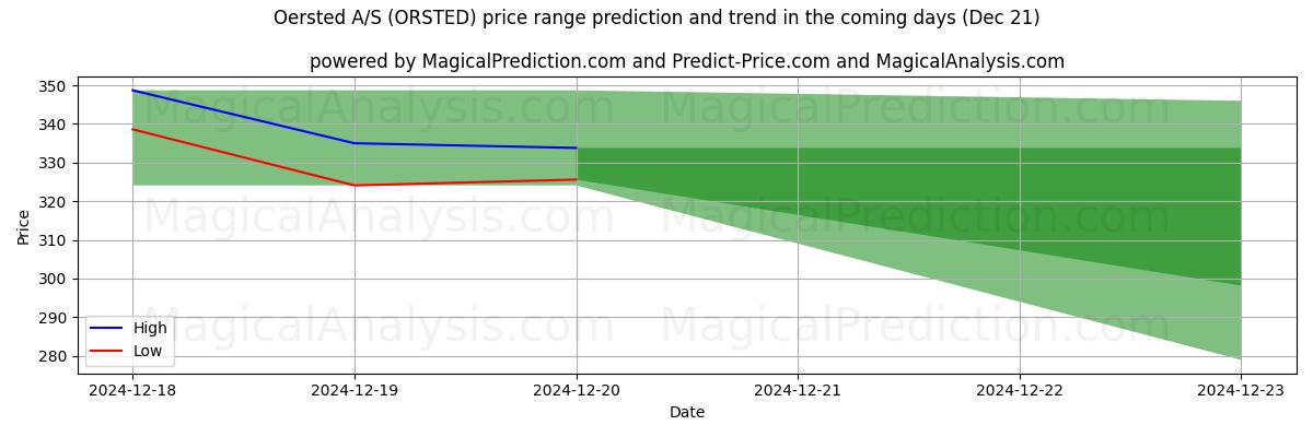 High and low price prediction by AI for Oersted A/S (ORSTED) (21 Dec)