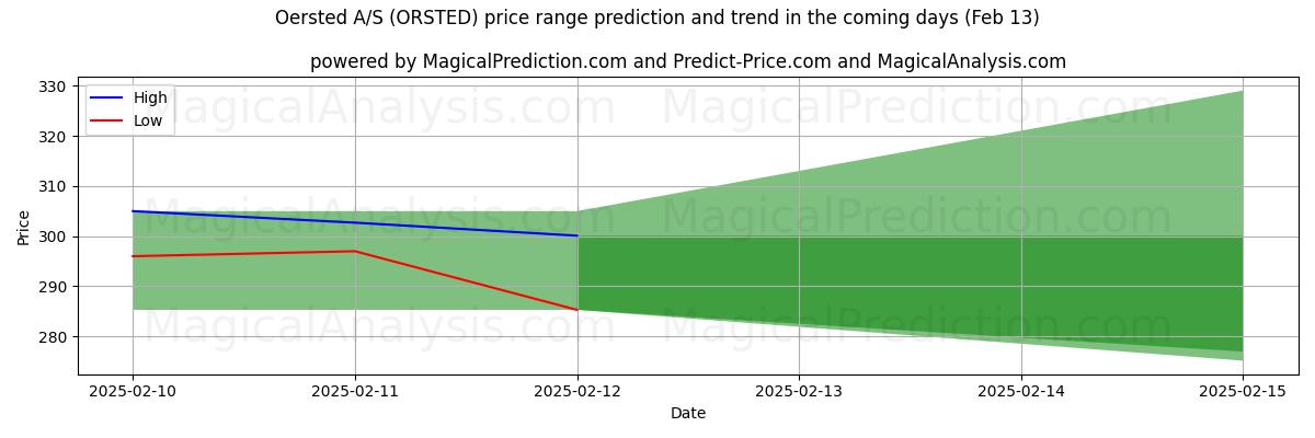 High and low price prediction by AI for Oersted A/S (ORSTED) (25 Jan)