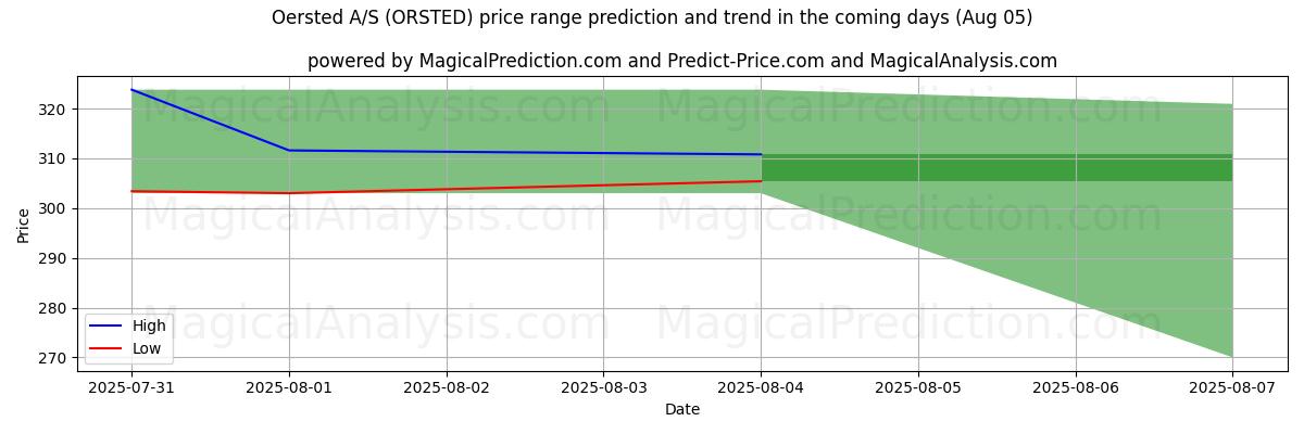 High and low price prediction by AI for Oersted A/S (ORSTED) (05 Aug)