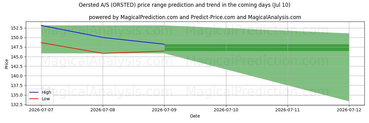 High and low price prediction by AI for Oersted A/S (ORSTED) (10 Jul)
