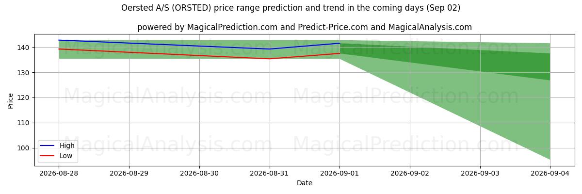 High and low price prediction by AI for Oersted A/S (ORSTED) (02 Sep)
