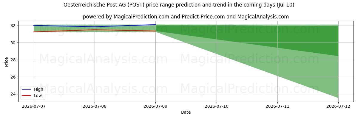 High and low price prediction by AI for Oesterreichische Post AG (POST) (10 Jul)
