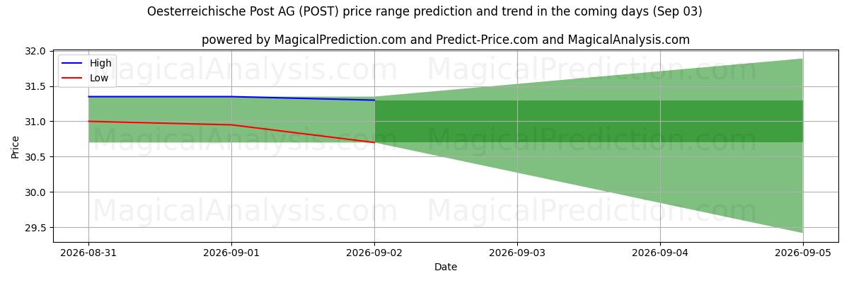 High and low price prediction by AI for Oesterreichische Post AG (POST) (03 Sep)