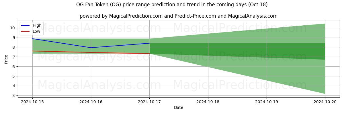 High and low price prediction by AI for OG-fantoken (OG) (18 Oct)