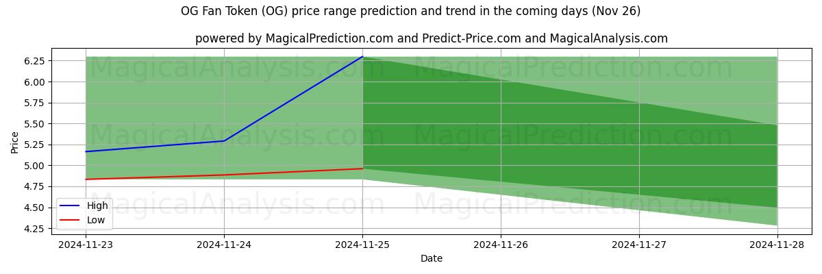 High and low price prediction by AI for OG Fan Token (OG) (22 Nov)