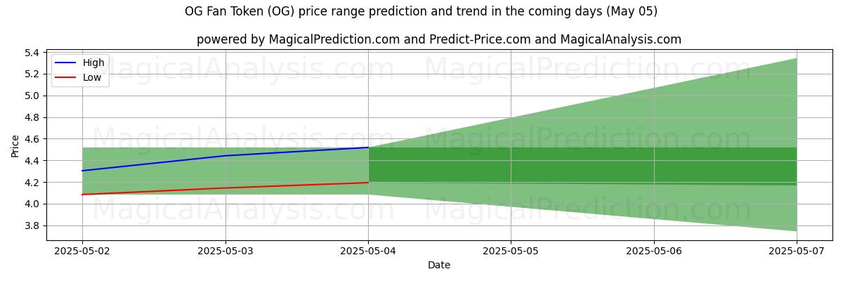 High and low price prediction by AI for OG Fan Token (OG) (17 Mar)