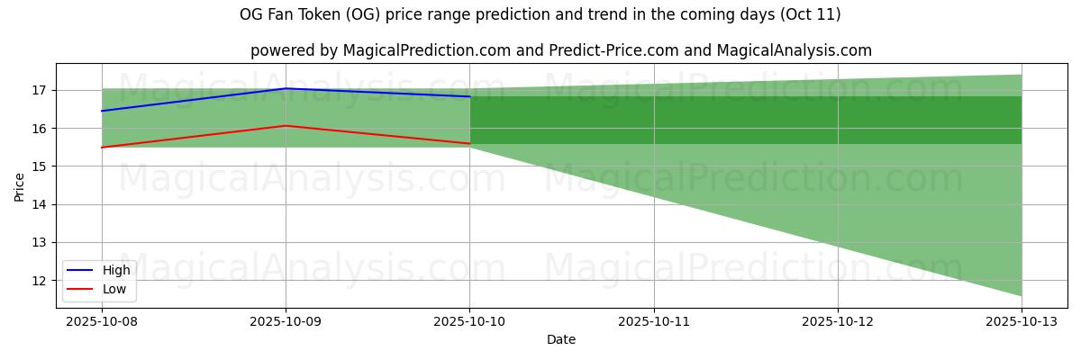 High and low price prediction by AI for OG Fan Token (OG) (11 Oct) High and low price prediction by AI for OG Fan Token (OG) (11 Oct)