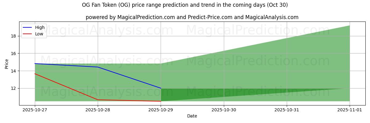 AI pris høy og lav prognose for OG Fan Token (OG) (30 Oct) High and low price prediction by AI for OG Fan Token (OG) (30 Oct)