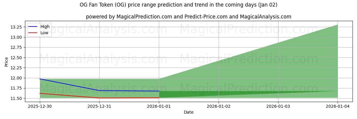 High and low price prediction by AI for OG Fan Token (OG) (26 Dec)
