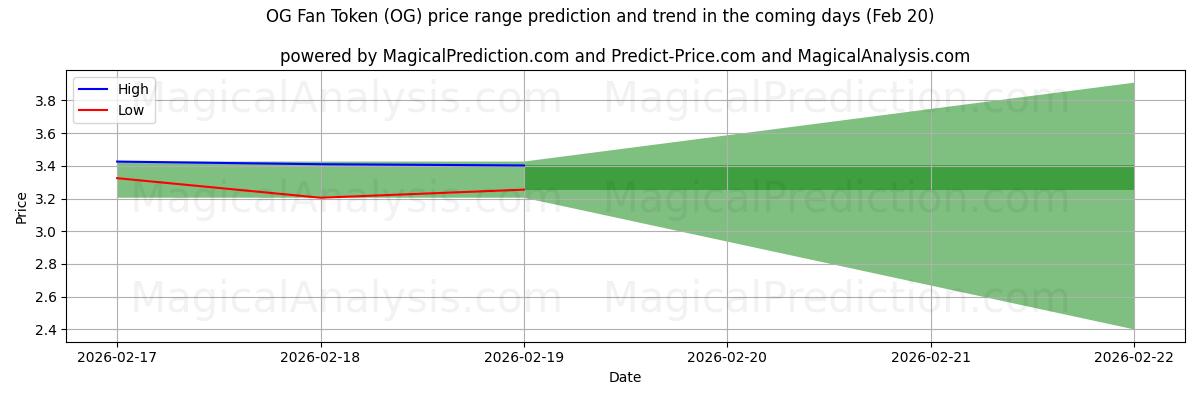 High and low price prediction by AI for Jeton de fan OG (OG) (20 Feb)