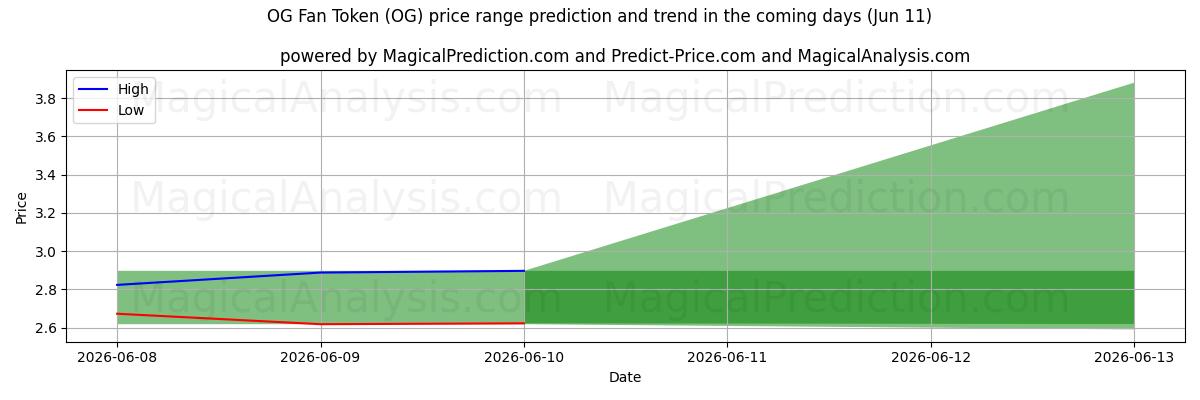High and low price prediction by AI for Jeton de fan OG (OG) (11 Jun)
