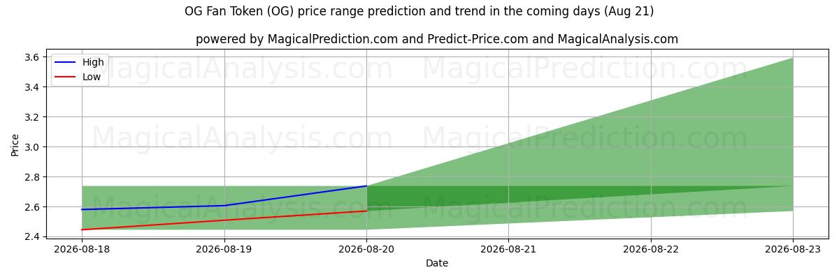 High and low price prediction by AI for ओजी फैन टोकन (OG) (21 Aug)