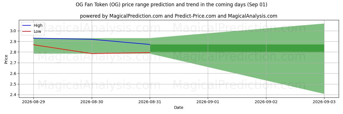 High and low price prediction by AI for OG-Fan-Token (OG) (01 Sep)