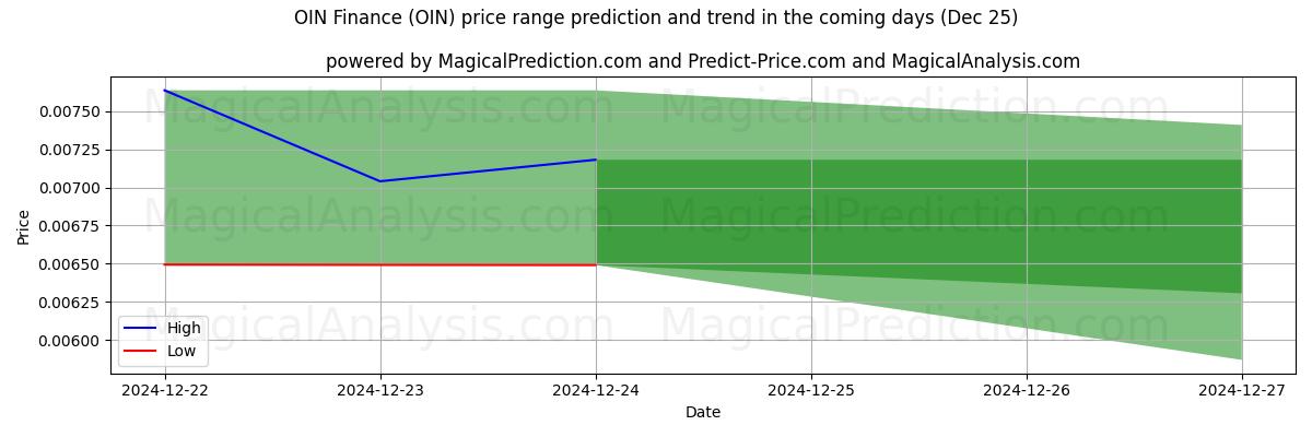 High and low price prediction by AI for Finanzas OIN (OIN) (25 Dec)