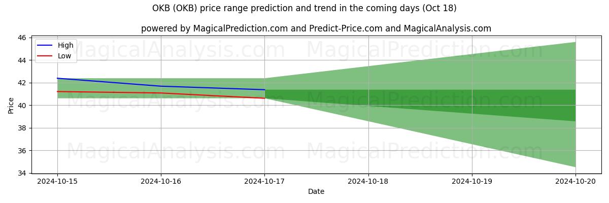 High and low price prediction by AI for ठीक है (OKB) (18 Oct)