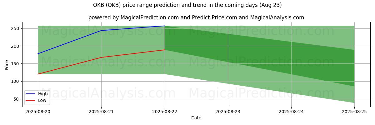 High and low price prediction by AI for OKB (OKB) (18 Aug)