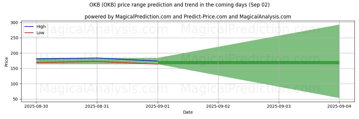 High and low price prediction by AI for OKB (OKB) (02 Sep)