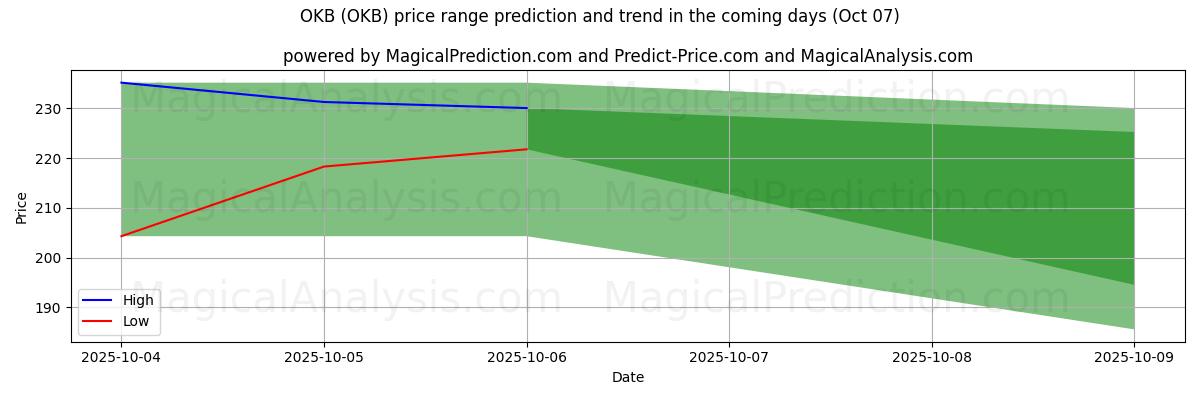 High and low price prediction by AI for OKB (OKB) (07 Oct)