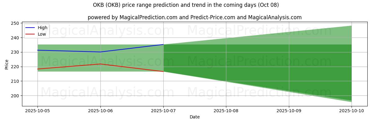 High and low price prediction by AI for OKB (OKB) (08 Oct)