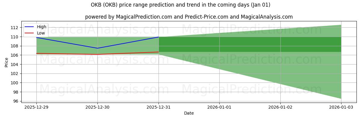 High and low price prediction by AI for OKB (OKB) (01 Jan)