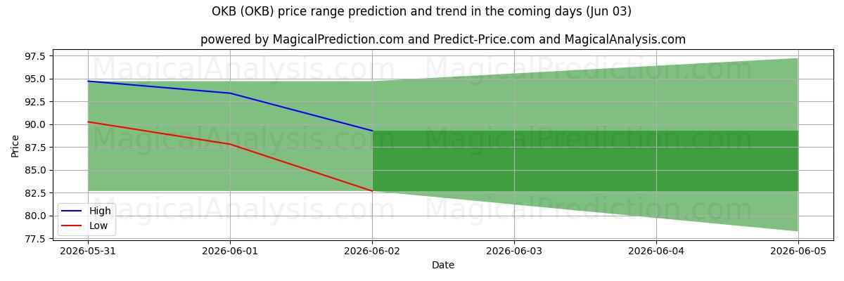 High and low price prediction by AI for OKB (OKB) (03 Jun)