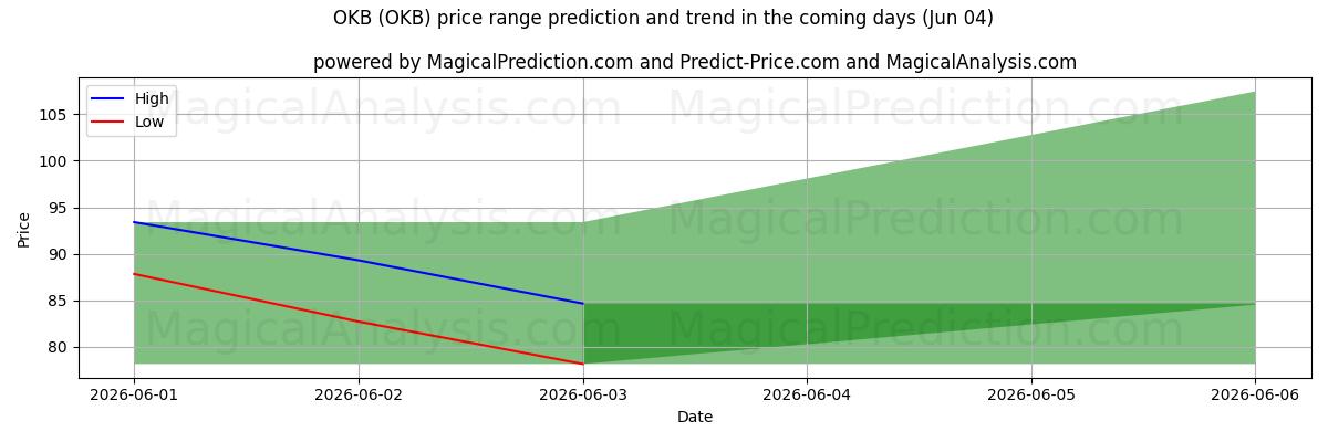 High and low price prediction by AI for OKB (OKB) (04 Jun)