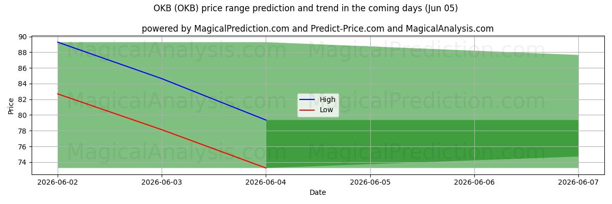 High and low price prediction by AI for OKB (OKB) (05 Jun)