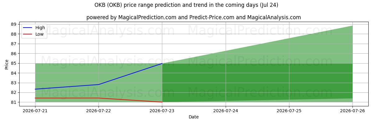 High and low price prediction by AI for OKB (OKB) (24 Jul)