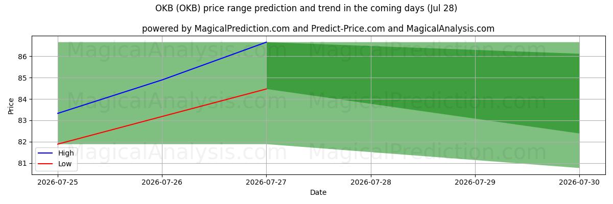 High and low price prediction by AI for OKB (OKB) (28 Jul)