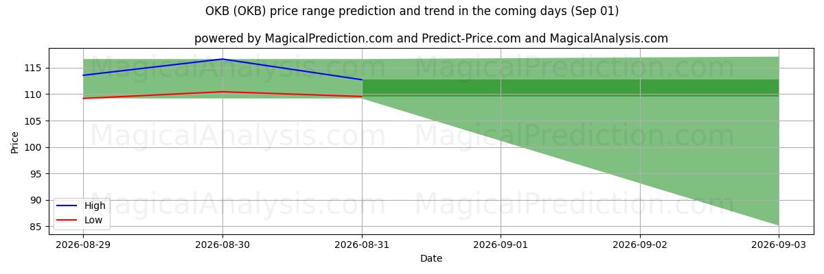 High and low price prediction by AI for OKB (OKB) (31 Aug)