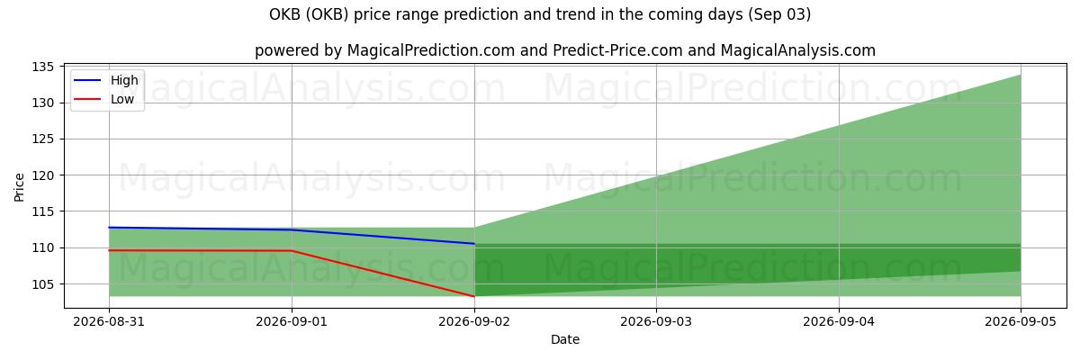 High and low price prediction by AI for OKB (OKB) (03 Sep)