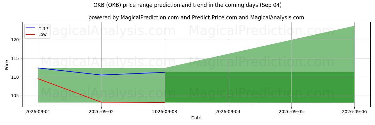 High and low price prediction by AI for OKB (OKB) (04 Sep)