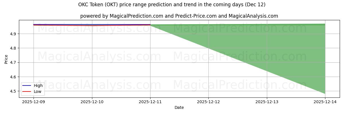 High and low price prediction by AI for رمز OKC (OKT) (12 Dec)