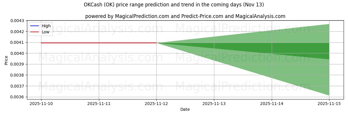 High and low price prediction by AI for OKCash (OK) (13 Nov)