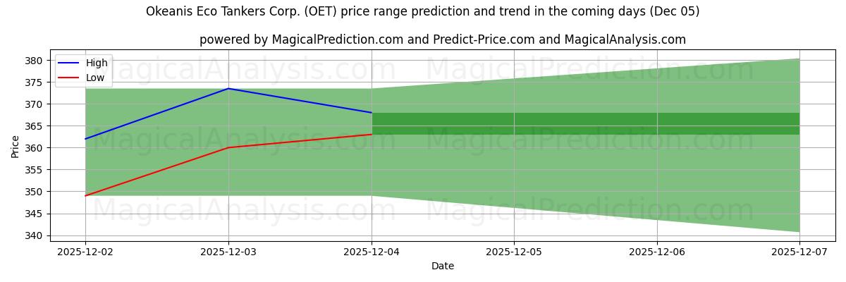 High and low price prediction by AI for Okeanis Eco Tankers Corp. (OET) (05 Dec)
