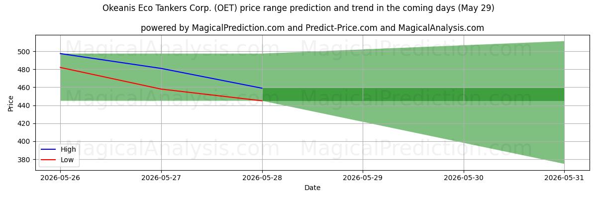 High and low price prediction by AI for Okeanis Eco Tankers Corp. (OET) (29 May)