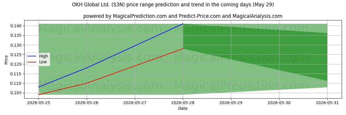 High and low price prediction by AI for OKH Global Ltd. (S3N) (29 May)