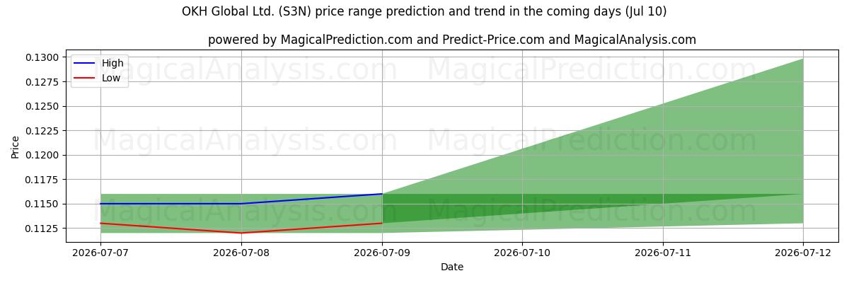 High and low price prediction by AI for OKH Global Ltd. (S3N) (10 Jul)