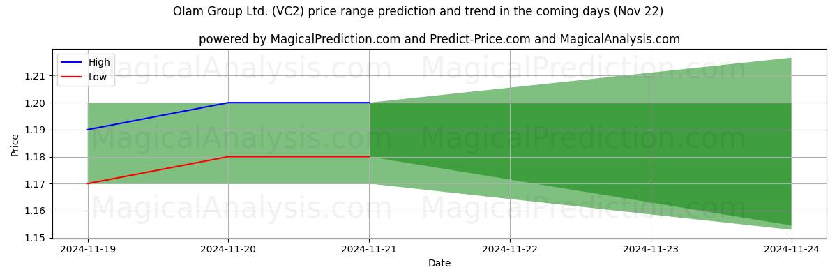 High and low price prediction by AI for Olam Group Ltd. (VC2) (22 Nov)